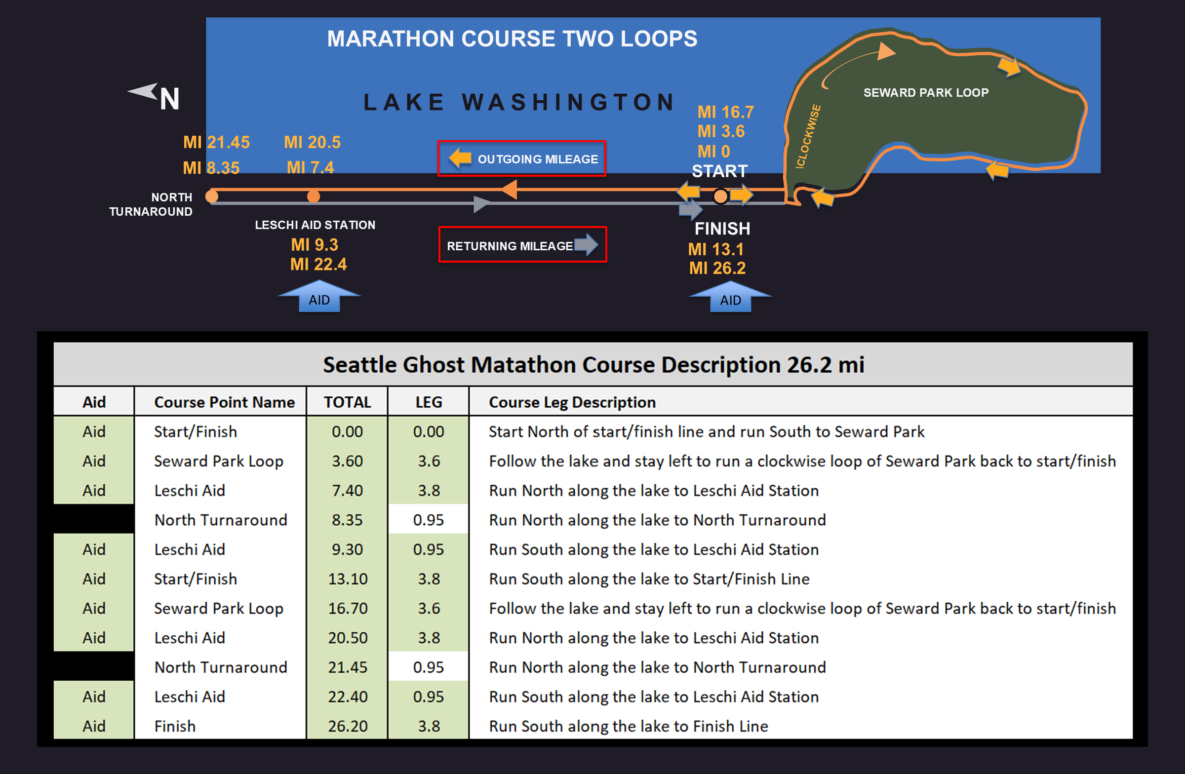 Marathon course map, two loops of the half marathon course: Seward Park loop, north to the North Turnaround and back, twice, finishing at mile 26.2. Below the map, a course description table lists every point with its total and leg mileage